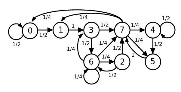 status diagram to automate things