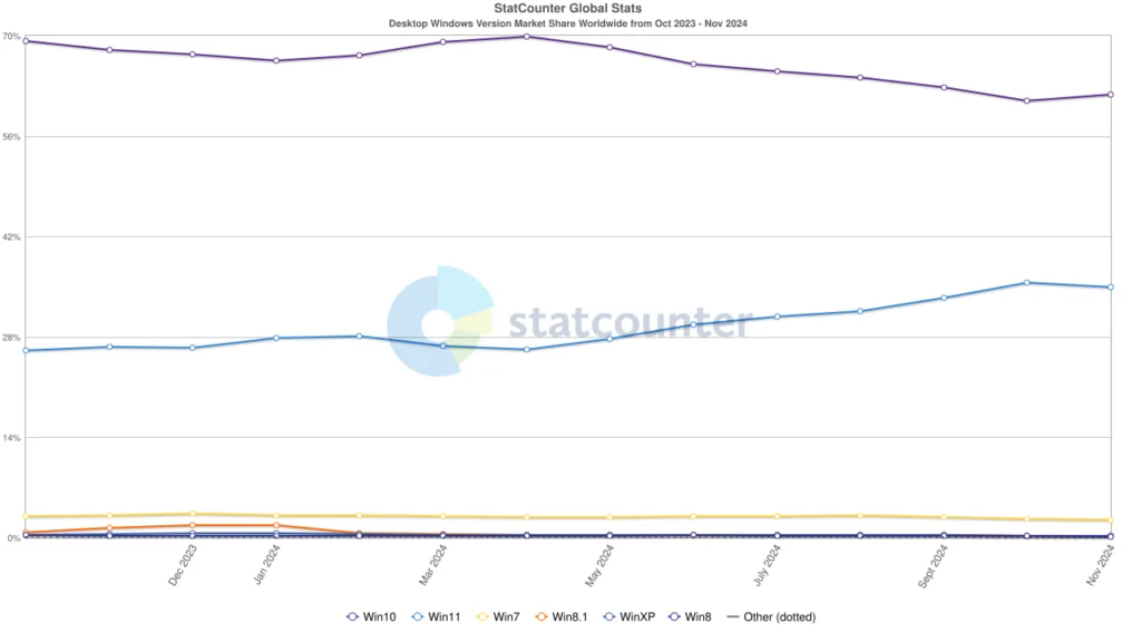 statcounter windows version ww monthly 202310 202411